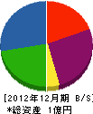 古藤工務所 貸借対照表 2012年12月期