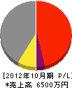 浅井建設 損益計算書 2012年10月期