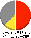 千田工務店 損益計算書 2009年12月期
