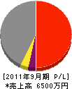 九州シート 損益計算書 2011年9月期
