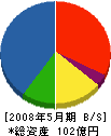 昭和工務店 貸借対照表 2008年5月期
