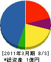 横堀電機工業 貸借対照表 2011年3月期