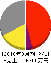 熊本大同砕石 損益計算書 2010年9月期