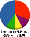 山文 貸借対照表 2012年10月期