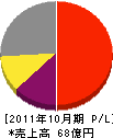 仙台環境開発 損益計算書 2011年10月期
