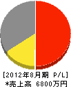 鶴田電機商会 損益計算書 2012年8月期