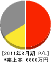 井沢電気 損益計算書 2011年3月期