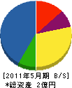 宮本鉄工建設 貸借対照表 2011年5月期