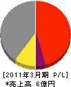 澤井商事 損益計算書 2011年3月期
