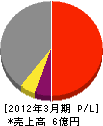 環境日本海サービス公社 損益計算書 2012年3月期