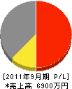 秋本保工務店 損益計算書 2011年9月期