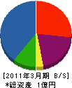 長澤電気 貸借対照表 2011年3月期