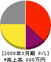 鎌田建設 損益計算書 2008年3月期