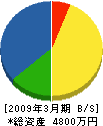 ハウス日本海 貸借対照表 2009年3月期