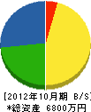 若松鉄工所 貸借対照表 2012年10月期