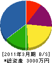 岡田水道工事店 貸借対照表 2011年3月期