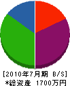 竹澤土木 貸借対照表 2010年7月期