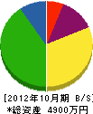 中野事業所 貸借対照表 2012年10月期