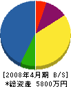 赤川鉄建 貸借対照表 2008年4月期