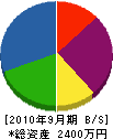香妻塗装工業 貸借対照表 2010年9月期