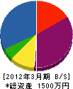 石田設備 貸借対照表 2012年3月期