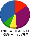 吉川塗装工業 貸借対照表 2008年8月期