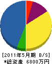京都産業 貸借対照表 2011年5月期