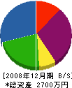石垣工務店 貸借対照表 2008年12月期
