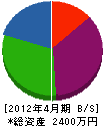 庄川水道 貸借対照表 2012年4月期