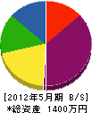 松浦建設 貸借対照表 2012年5月期