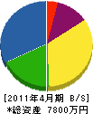 宍戸土木 貸借対照表 2011年4月期