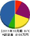 加藤建設 貸借対照表 2011年10月期
