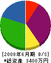 原田組 貸借対照表 2008年6月期