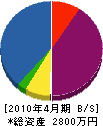 西田塗装工業所 貸借対照表 2010年4月期