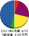 （名）鈴木組 貸借対照表 2011年8月期