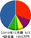 福井テック 貸借対照表 2010年12月期