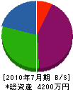 田中土建 貸借対照表 2010年7月期