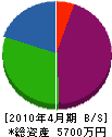 川田産業 貸借対照表 2010年4月期