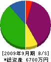 朝日リペア 貸借対照表 2009年9月期