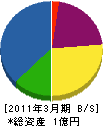 堀田板金工業所 貸借対照表 2011年3月期