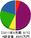 船山組 貸借対照表 2011年9月期
