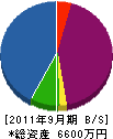 神谷鉄工所 貸借対照表 2011年9月期