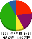 前川住設 貸借対照表 2011年7月期