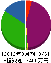 富田工業 貸借対照表 2012年3月期