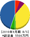 藤本電機 貸借対照表 2010年9月期