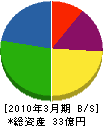 東京ガスエコモ 貸借対照表 2010年3月期