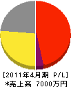 塚田工務店 損益計算書 2011年4月期