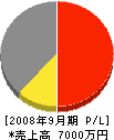 宮田板金工業所 損益計算書 2008年9月期