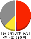 日本ファイリング 損益計算書 2010年3月期