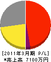佐竹工業 損益計算書 2011年3月期